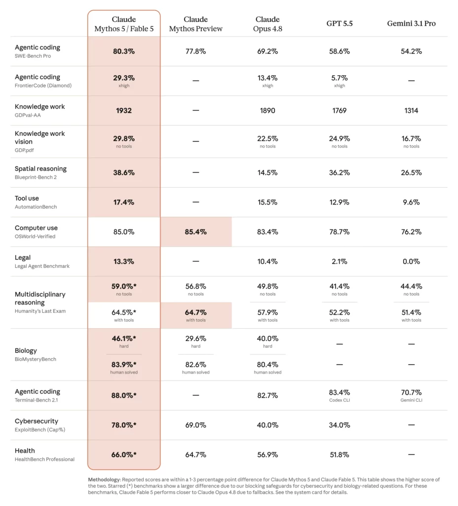 Tableau comparatif des performance de Claude Fable 5