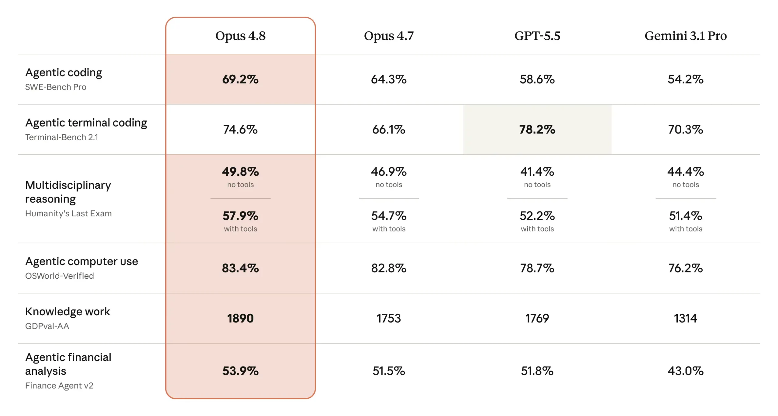 Capacités de Claude Opus 4.8