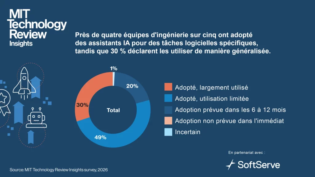 Étude du MIT Technology Review Insights, 2026, en partenariat avec SoftServe. Adoption de l'IA agentique.