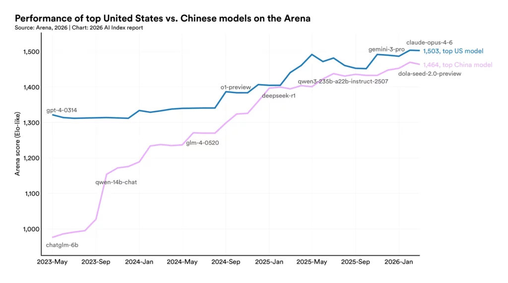 Comparaison de performance entre le meilleur de l'IA américaine et l'IA chinoise