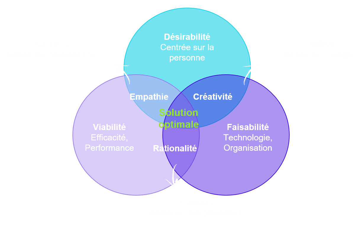 Le Desing Thinking. Une solutuion optimale.