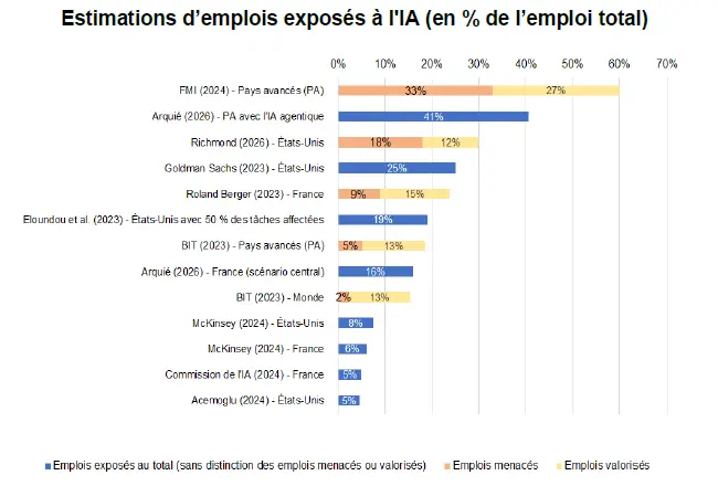 impact de l'IA sur l'emploi
